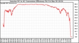 Solar PV/Inverter Performance Inverter DC to AC Conversion Efficiency