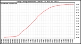 Solar PV/Inverter Performance Daily Energy Production