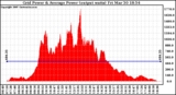 Solar PV/Inverter Performance Inverter Power Output