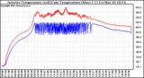 Solar PV/Inverter Performance Inverter Operating Temperature