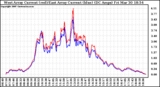 Solar PV/Inverter Performance Photovoltaic Panel Current Output