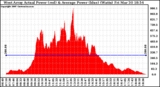 Solar PV/Inverter Performance West Array Actual & Average Power Output