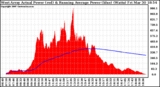 Solar PV/Inverter Performance West Array Actual & Running Average Power Output