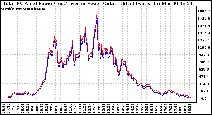 Solar PV/Inverter Performance PV Panel Power Output & Inverter Power Output