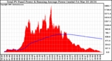 Solar PV/Inverter Performance Total PV Panel & Running Average Power Output