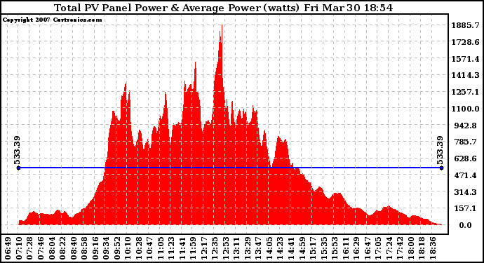 Solar PV/Inverter Performance Total PV Panel Power Output