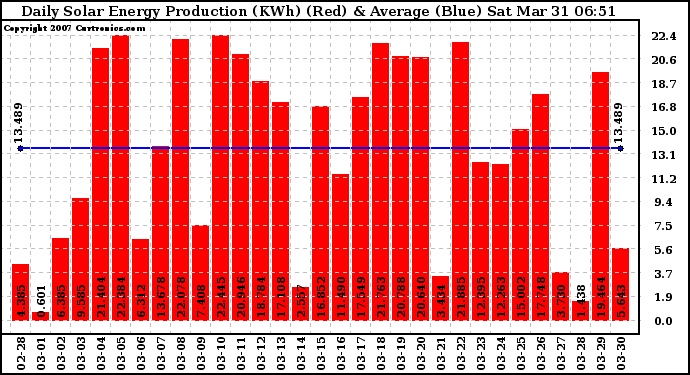Solar PV/Inverter Performance Daily Solar Energy Production