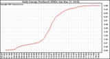 Solar PV/Inverter Performance Daily Energy Production