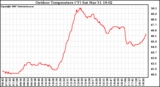 Solar PV/Inverter Performance Outdoor Temperature