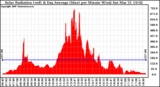 Solar PV/Inverter Performance Solar Radiation & Day Average per Minute