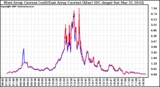 Solar PV/Inverter Performance Photovoltaic Panel Current Output