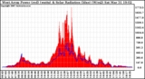 Solar PV/Inverter Performance West Array Power Output & Solar Radiation