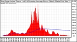 Solar PV/Inverter Performance West Array Actual & Running Average Power Output