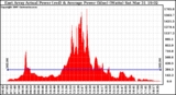 Solar PV/Inverter Performance East Array Actual & Average Power Output