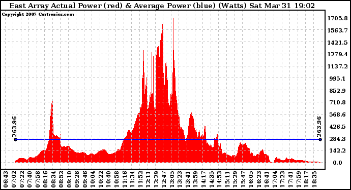 Solar PV/Inverter Performance East Array Actual & Average Power Output