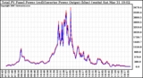 Solar PV/Inverter Performance PV Panel Power Output & Inverter Power Output