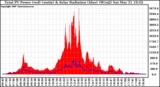 Solar PV/Inverter Performance Total PV Panel Power Output & Solar Radiation