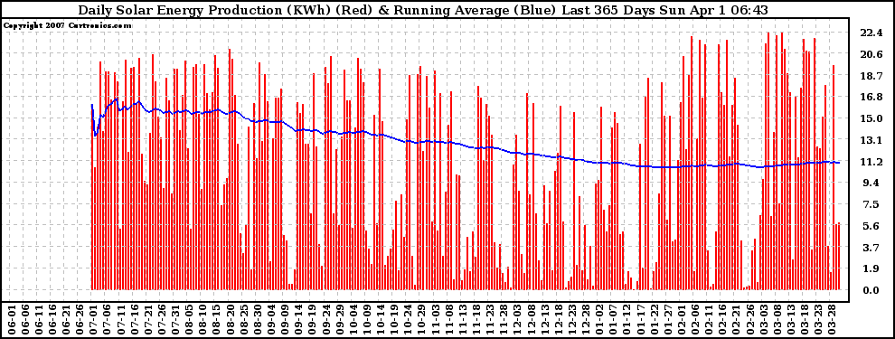 Solar PV/Inverter Performance Daily Solar Energy Production Running Average Last 365 Days