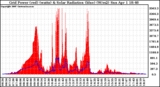 Solar PV/Inverter Performance Grid Power & Solar Radiation