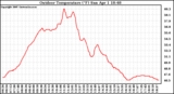 Solar PV/Inverter Performance Outdoor Temperature