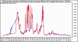 Solar PV/Inverter Performance Photovoltaic Panel Current Output