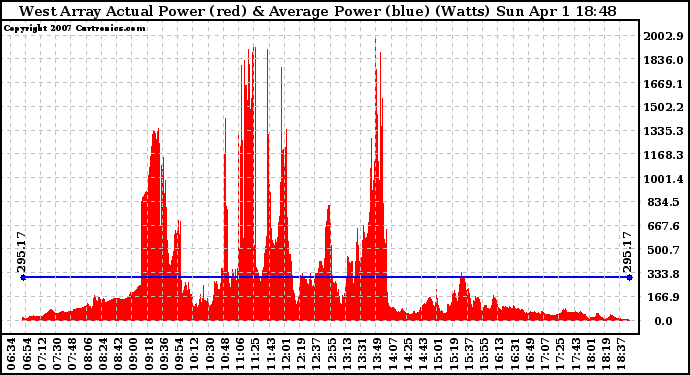 Solar PV/Inverter Performance West Array Actual & Average Power Output