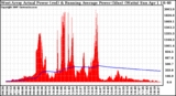 Solar PV/Inverter Performance West Array Actual & Running Average Power Output