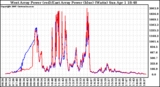 Solar PV/Inverter Performance Photovoltaic Panel Power Output