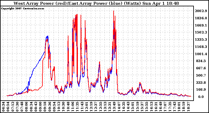 Solar PV/Inverter Performance Photovoltaic Panel Power Output