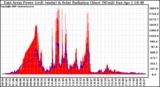 Solar PV/Inverter Performance East Array Power Output & Solar Radiation