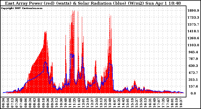 Solar PV/Inverter Performance East Array Power Output & Solar Radiation