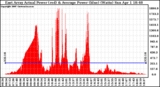 Solar PV/Inverter Performance East Array Actual & Average Power Output