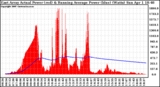 Solar PV/Inverter Performance East Array Actual & Running Average Power Output