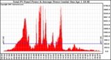 Solar PV/Inverter Performance Total PV Panel Power Output