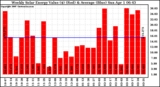 Solar PV/Inverter Performance Weekly Solar Energy Production Value