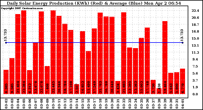 Solar PV/Inverter Performance Daily Solar Energy Production