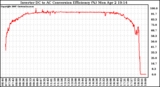 Solar PV/Inverter Performance Inverter DC to AC Conversion Efficiency