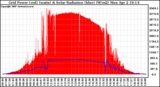 Solar PV/Inverter Performance Grid Power & Solar Radiation