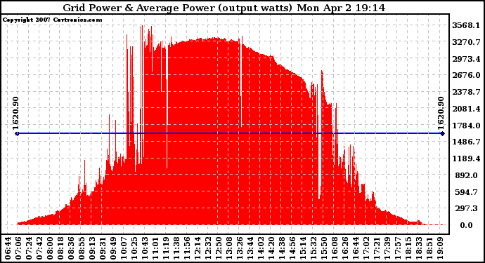 Solar PV/Inverter Performance Inverter Power Output