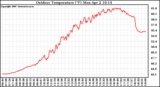 Solar PV/Inverter Performance Outdoor Temperature