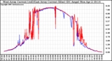 Solar PV/Inverter Performance Photovoltaic Panel Current Output