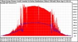 Solar PV/Inverter Performance West Array Power Output & Solar Radiation