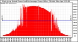 Solar PV/Inverter Performance West Array Actual & Average Power Output