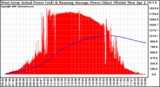 Solar PV/Inverter Performance West Array Actual & Running Average Power Output