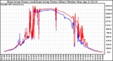 Solar PV/Inverter Performance Photovoltaic Panel Power Output