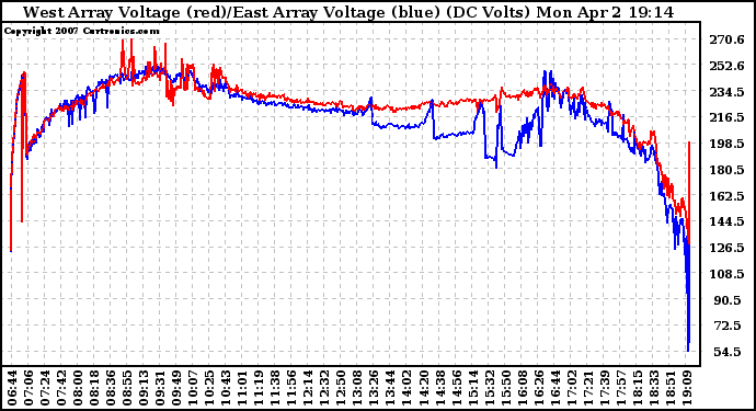 Solar PV/Inverter Performance Photovoltaic Panel Voltage Output