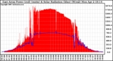 Solar PV/Inverter Performance East Array Power Output & Solar Radiation