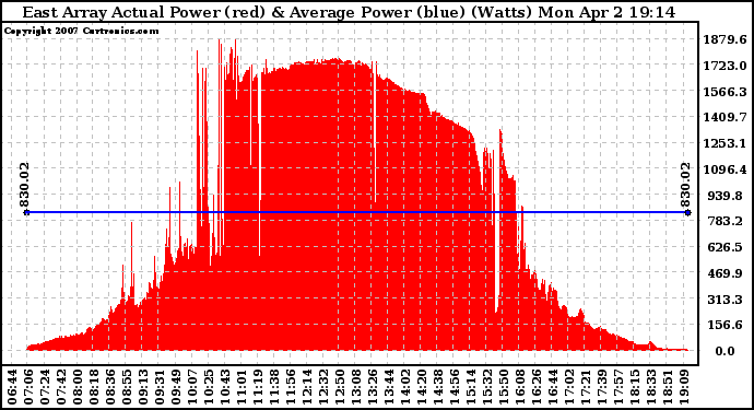 Solar PV/Inverter Performance East Array Actual & Average Power Output