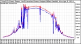 Solar PV/Inverter Performance PV Panel Power Output & Inverter Power Output