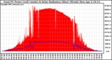 Solar PV/Inverter Performance Total PV Panel Power Output & Solar Radiation